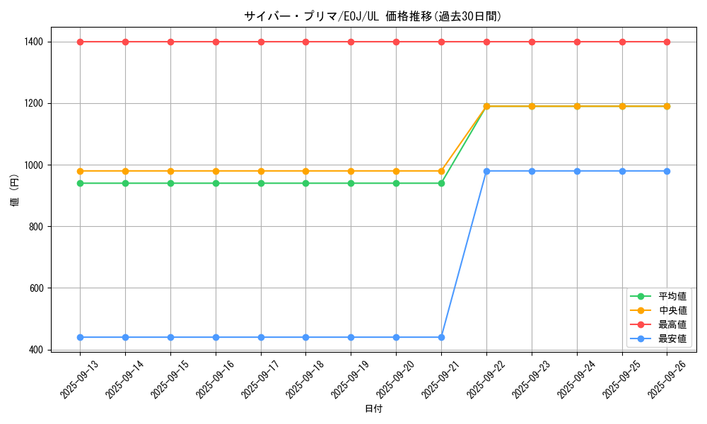 card_11213_series_26541_rarity_77_graph