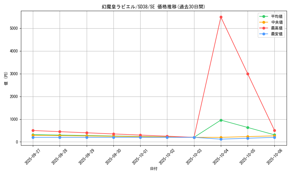 card_11285_series_7441_rarity_5_graph