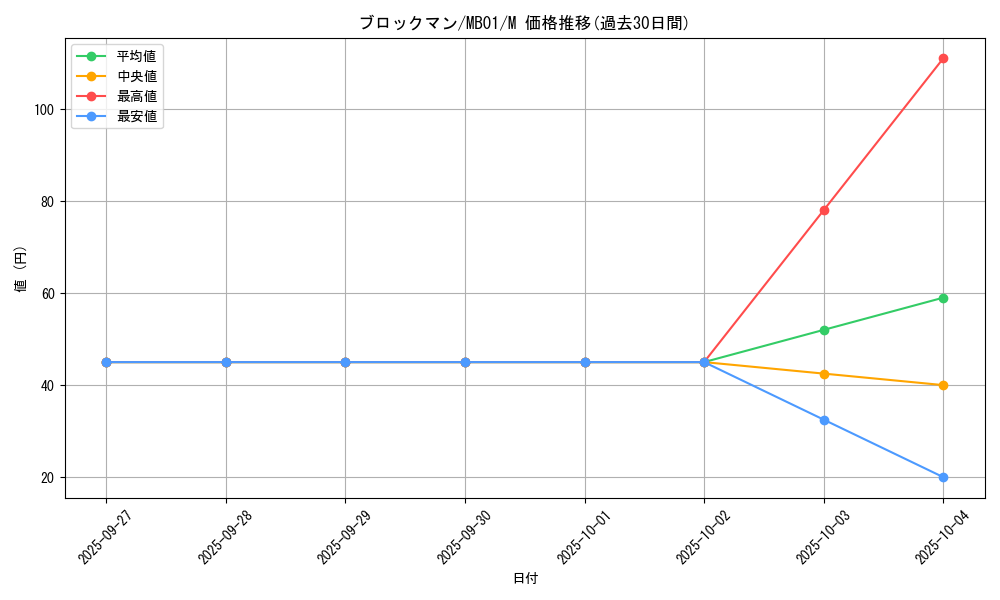 card_11338_series_14182_rarity_6209_graph
