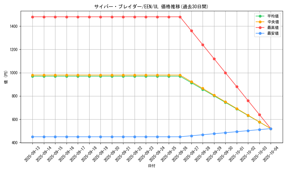 card_11375_series_27137_rarity_77_graph