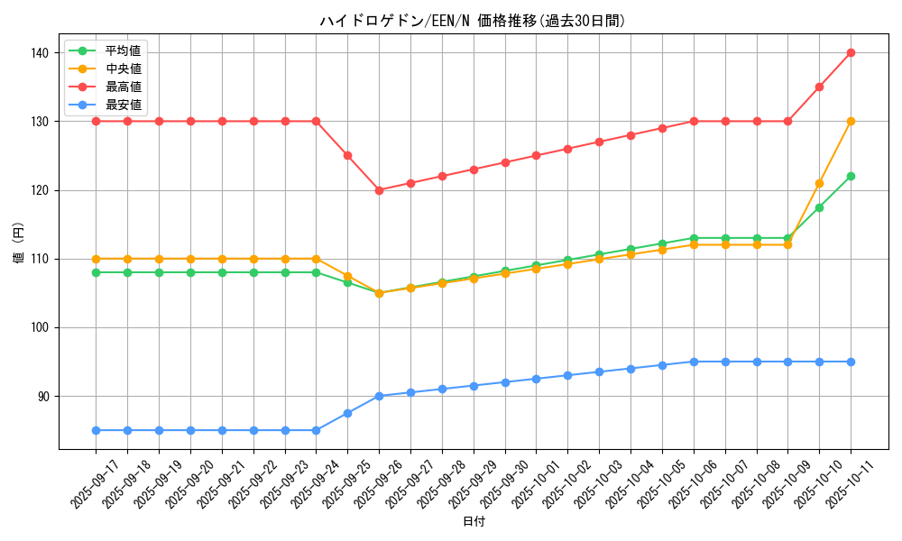 card_11381_series_27138_rarity_1_graph
