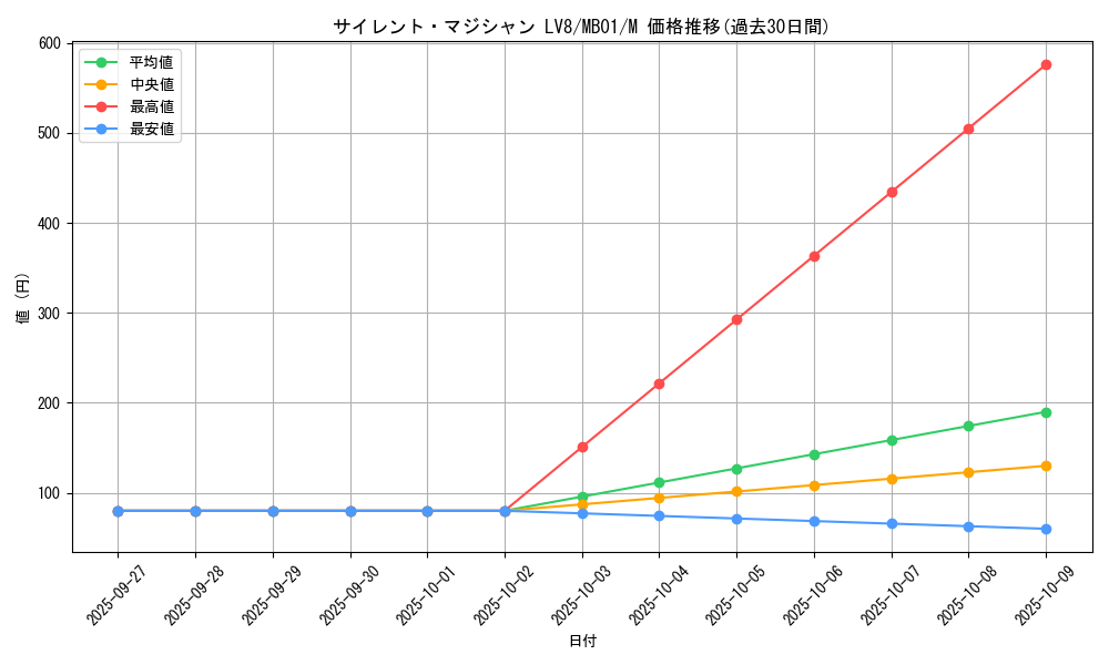 card_11406_series_14182_rarity_6209_graph