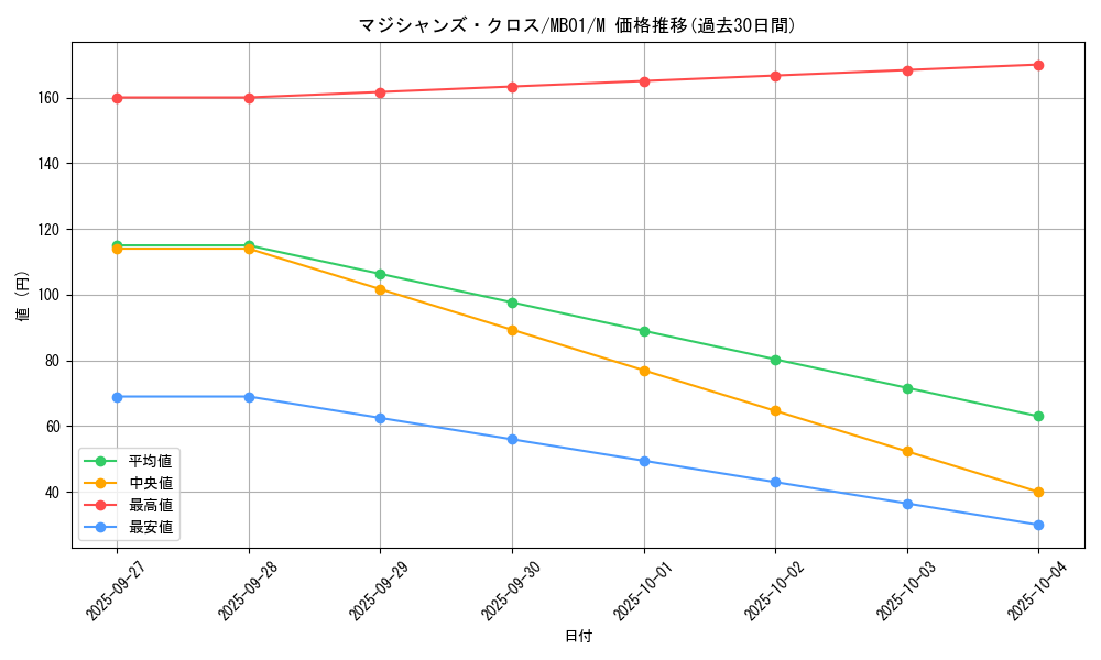card_11408_series_14182_rarity_6209_graph