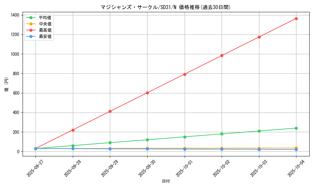 card_11409_series_12489_rarity_1_graph