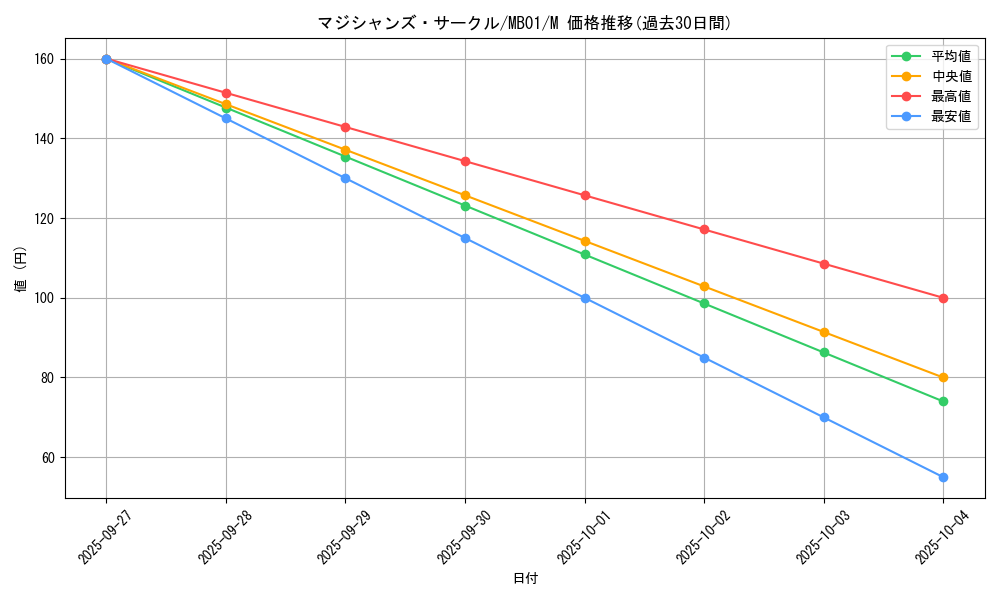card_11409_series_14182_rarity_6209_graph