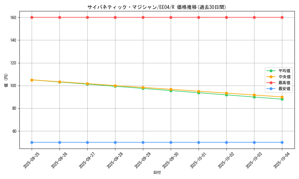 card_11424_series_26540_rarity_62_graph