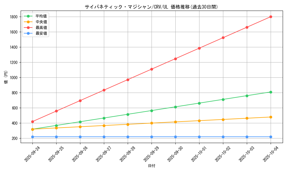 card_11424_series_27445_rarity_77_graph