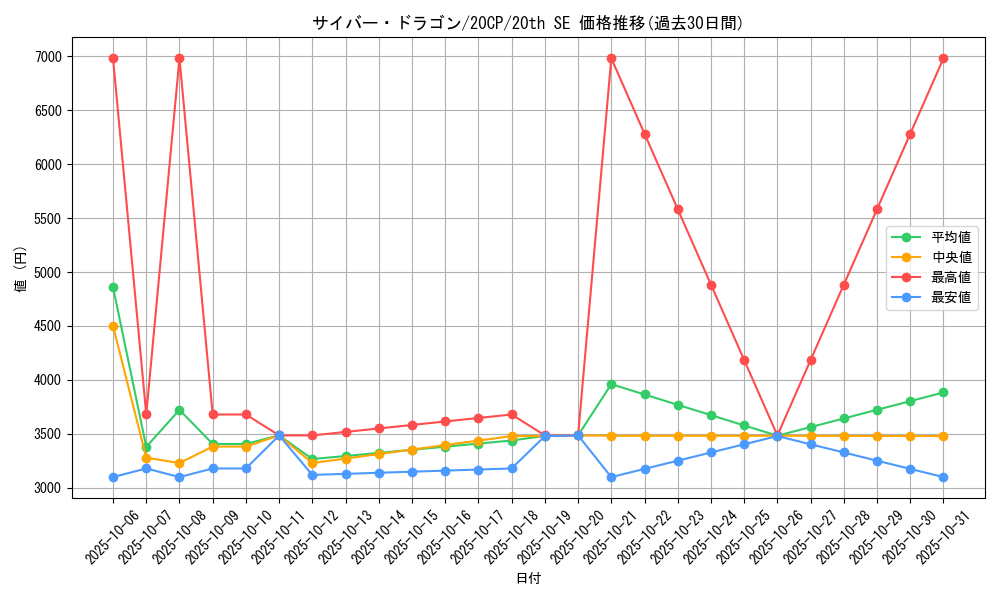 card_11428_series_10798_rarity_7560_graph