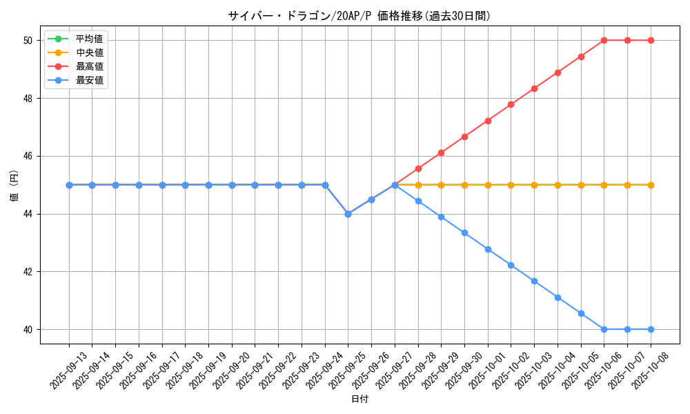 card_11428_series_12519_rarity_2_graph
