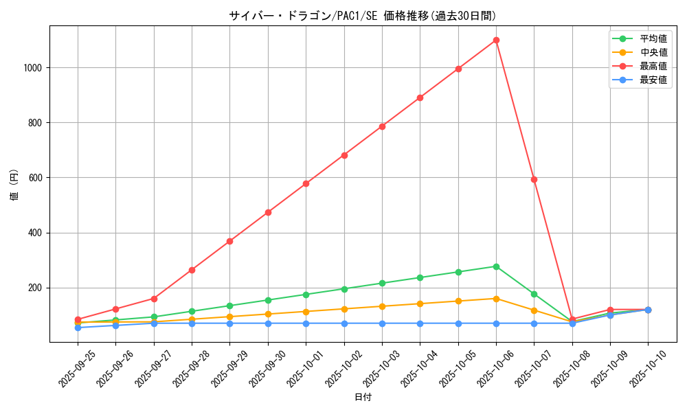 card_11428_series_7610_rarity_5_graph