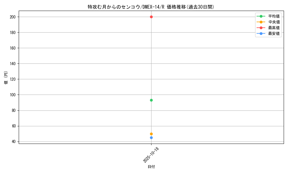 card_114318_series_65423_rarity_101829_graph