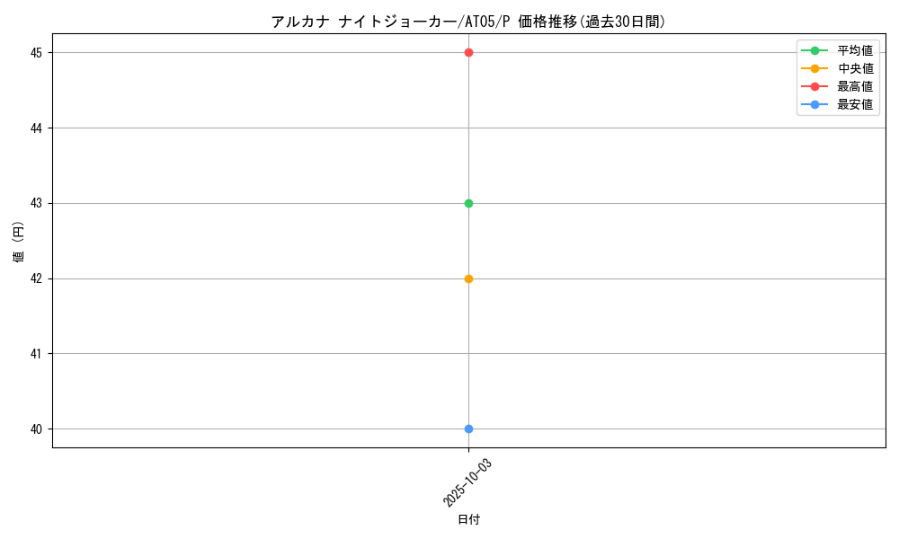 card_11474_series_17022_rarity_2_graph