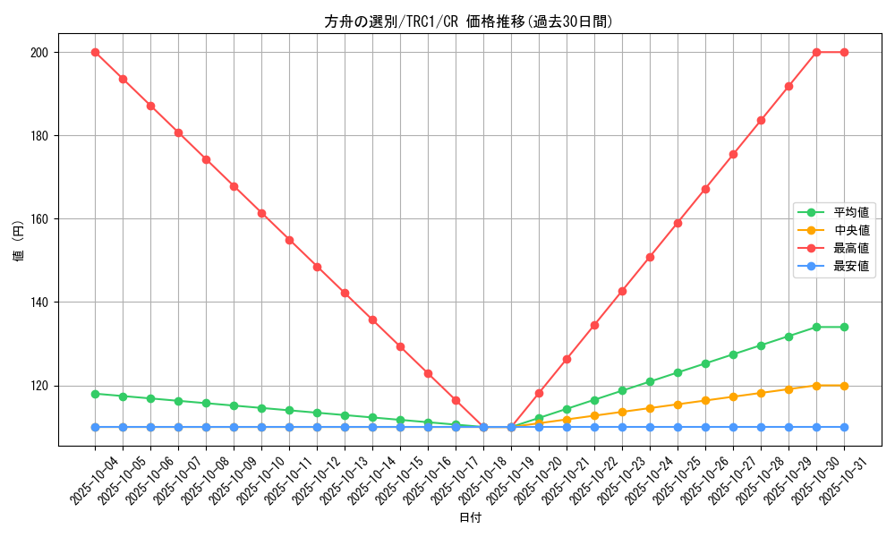 card_11476_series_16616_rarity_1299_graph