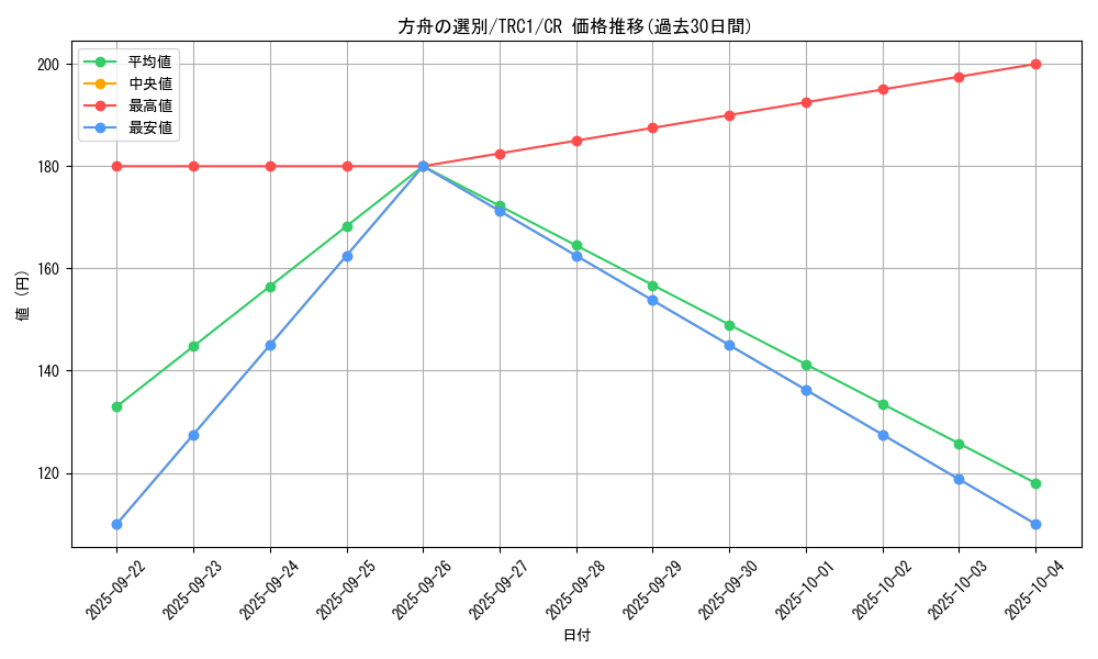card_11476_series_16616_rarity_1299_graph
