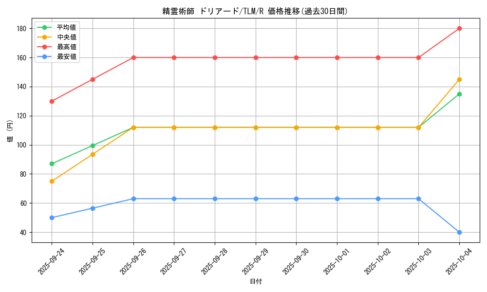 card_11492_series_27781_rarity_62_graph