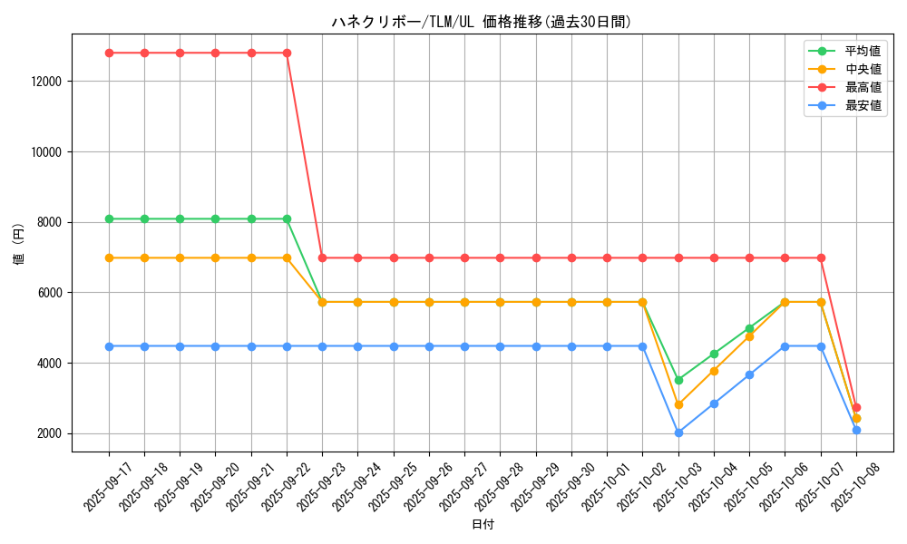card_11518_series_27781_rarity_77_graph