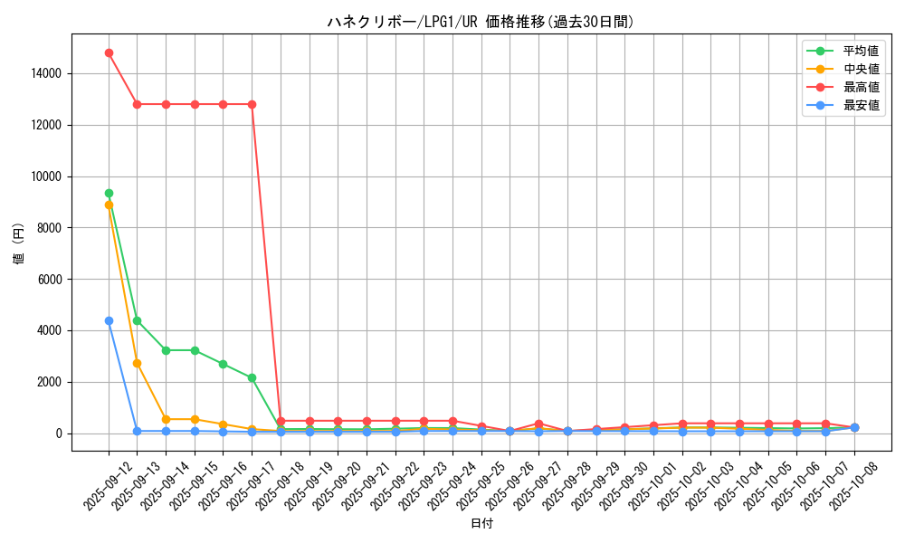 card_11518_series_39534_rarity_7_graph