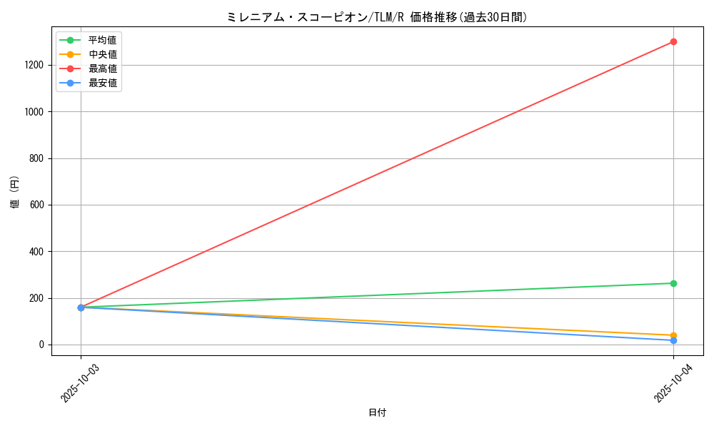 card_11529_series_27781_rarity_62_graph