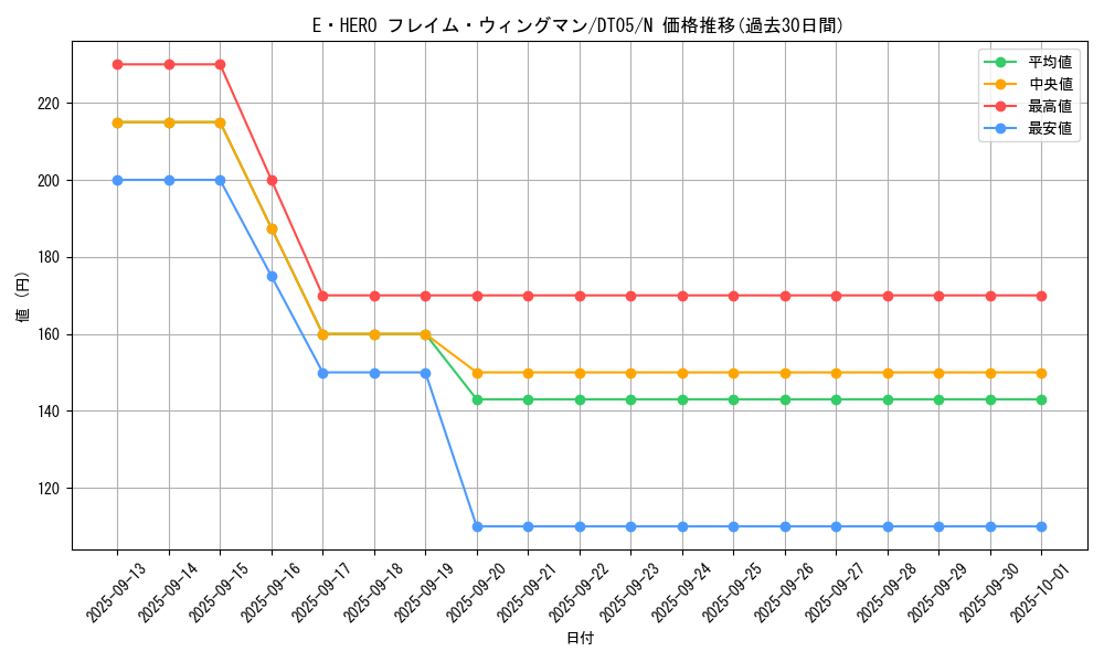 card_11545_series_22560_rarity_1_graph