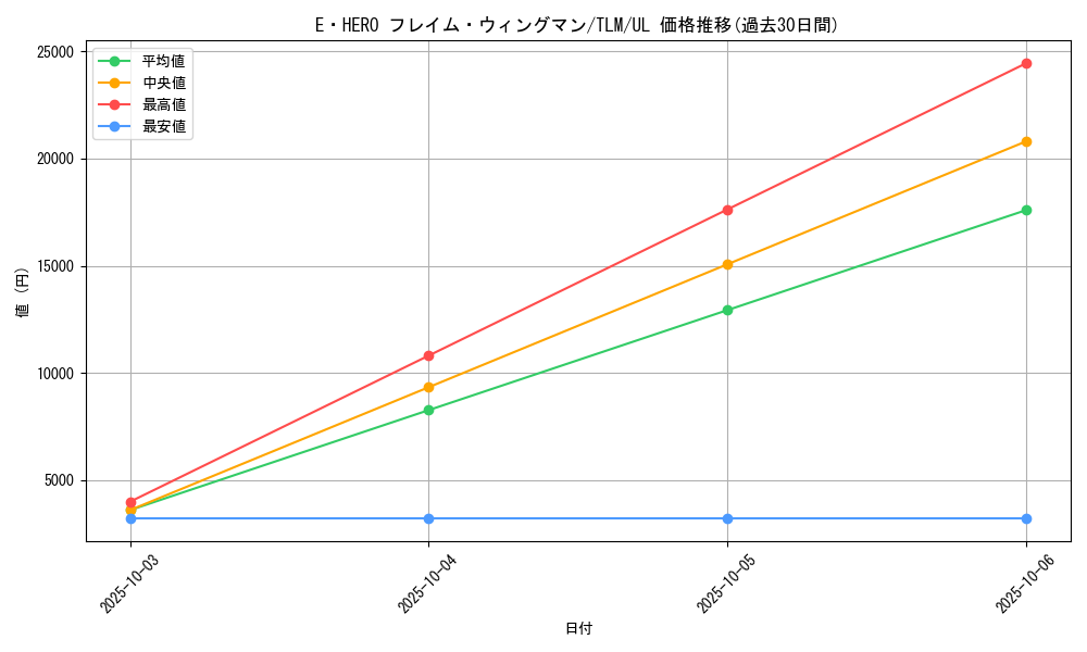card_11545_series_27781_rarity_77_graph
