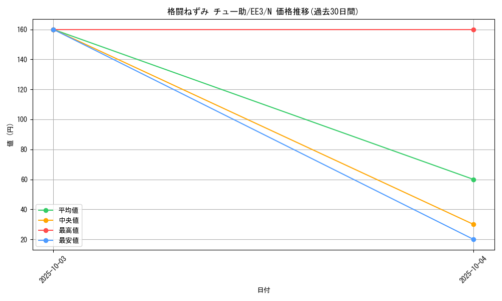 card_11558_series_27780_rarity_1_graph