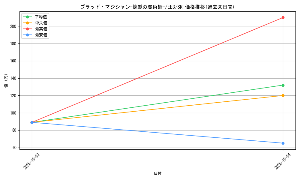card_11587_series_27780_rarity_3_graph