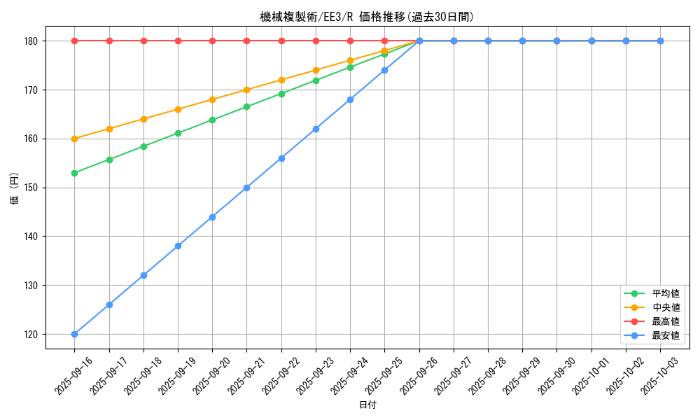 card_11633_series_27780_rarity_62_graph