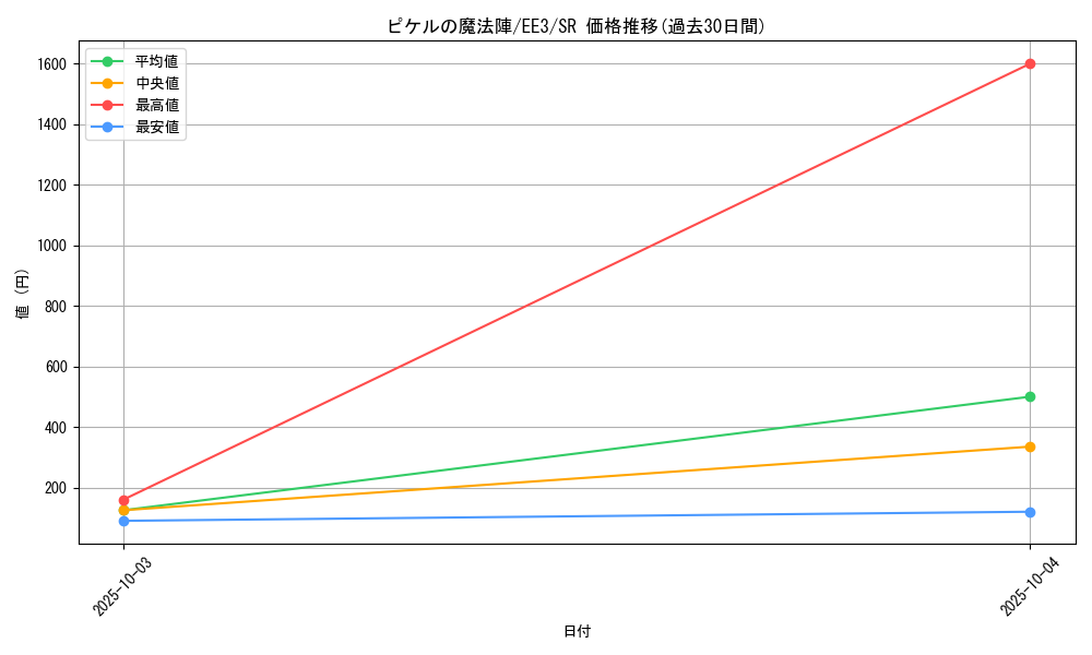 card_11666_series_27780_rarity_3_graph