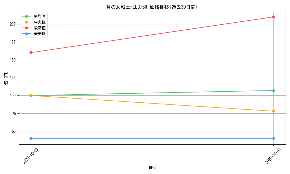 card_11724_series_27780_rarity_3_graph