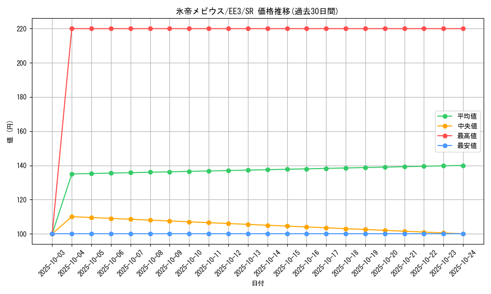 card_11734_series_27780_rarity_3_graph