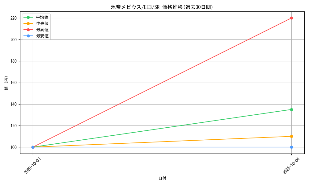 card_11734_series_27780_rarity_3_graph