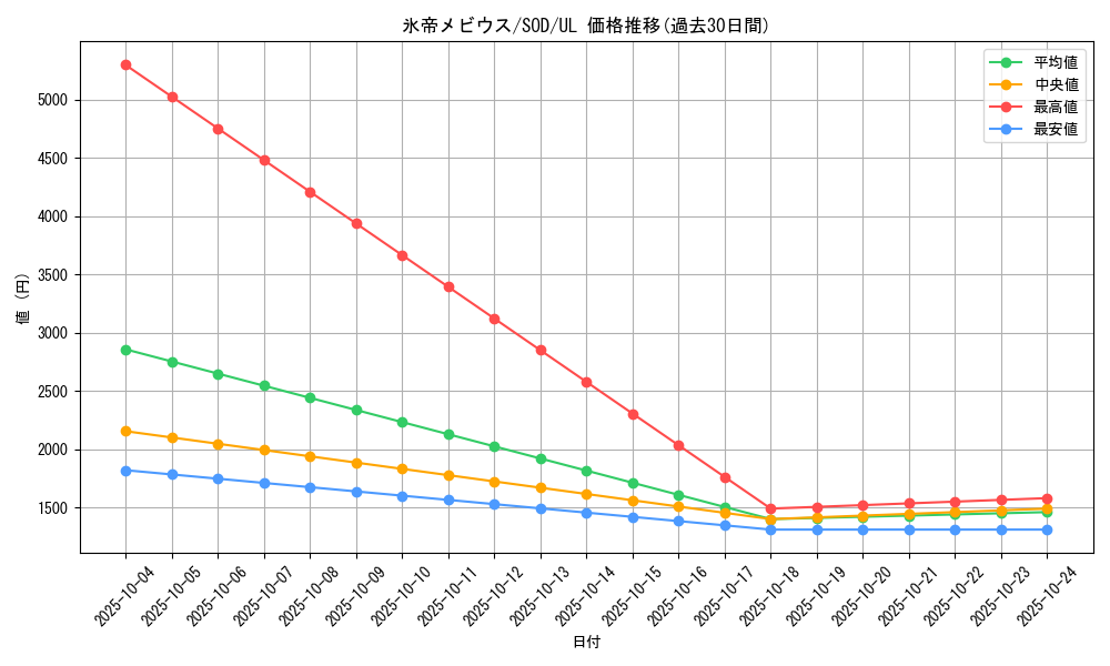 card_11734_series_28665_rarity_77_graph