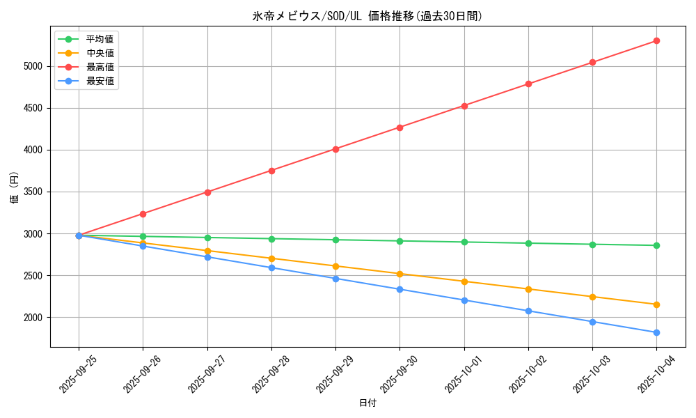 card_11734_series_28665_rarity_77_graph