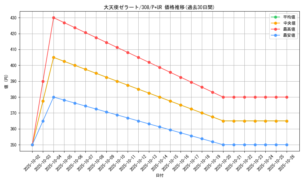 card_11853_series_29196_rarity_495_graph