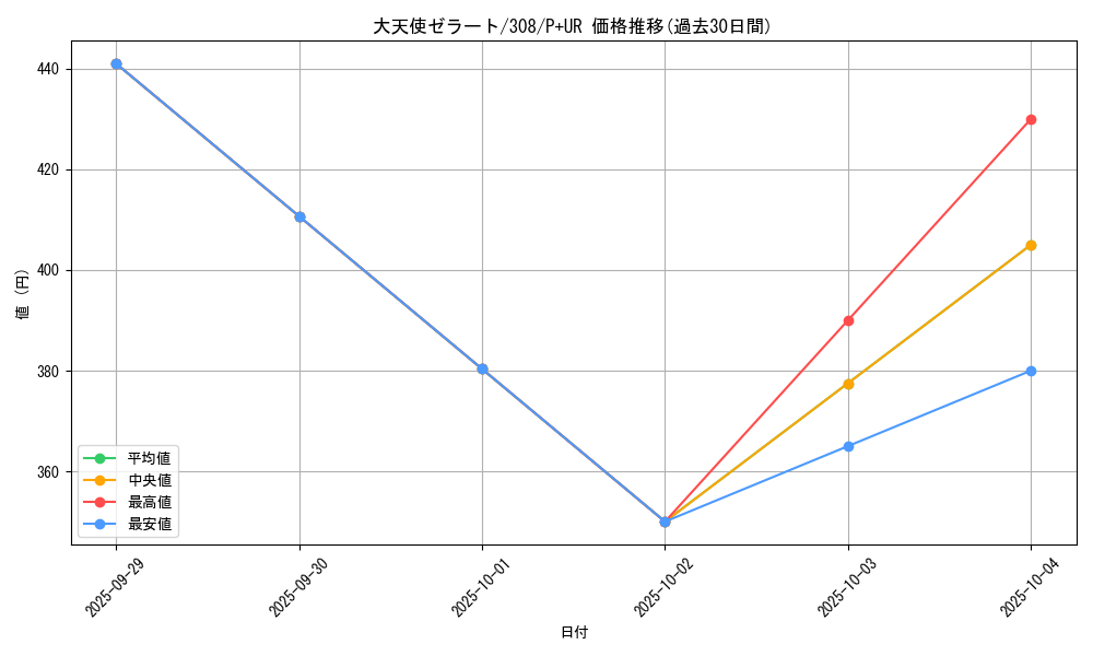 card_11853_series_29196_rarity_495_graph