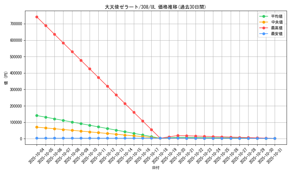 card_11853_series_29196_rarity_77_graph