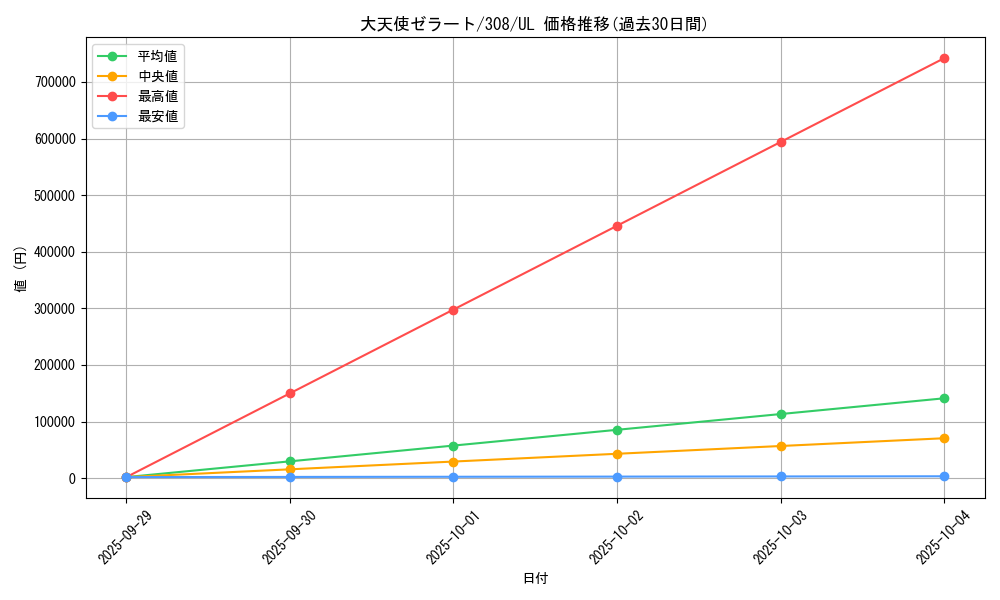 card_11853_series_29196_rarity_77_graph