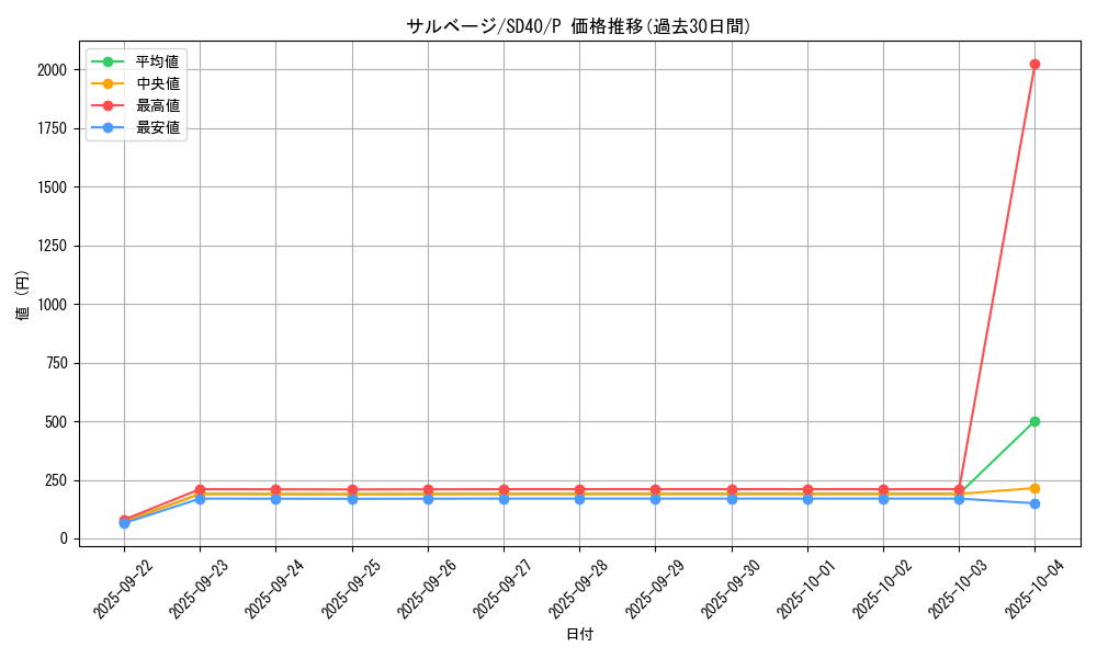 card_11909_series_6270_rarity_2_graph