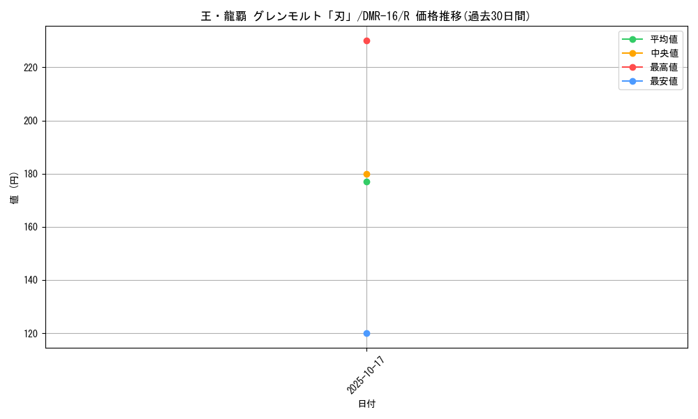 card_119317_series_65467_rarity_101829_graph