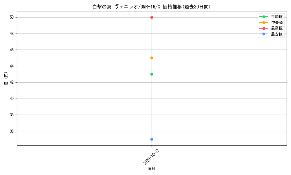 card_119340_series_65467_rarity_101888_graph