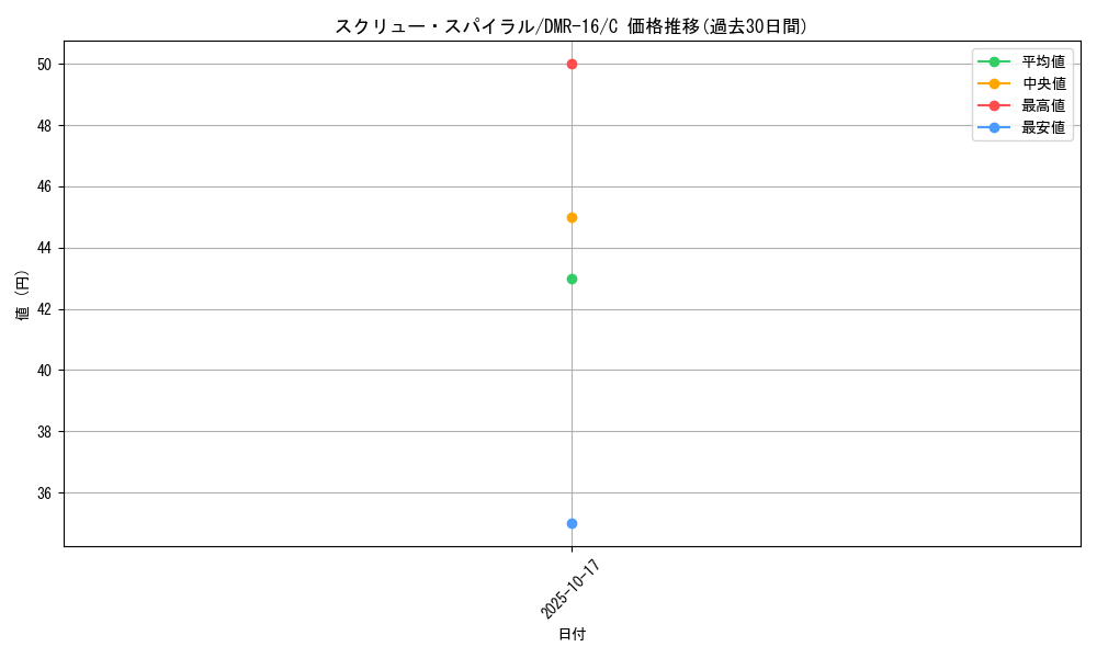 card_119345_series_65467_rarity_101888_graph