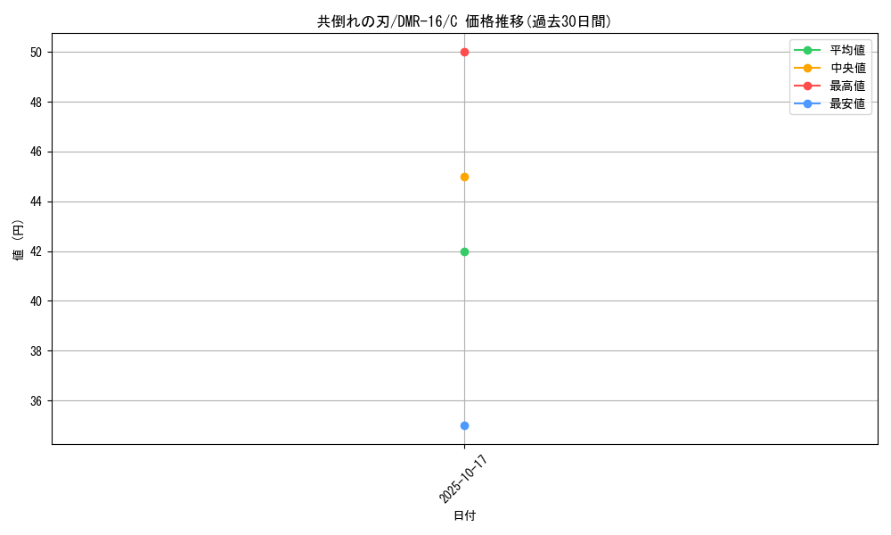 card_119348_series_65467_rarity_101888_graph