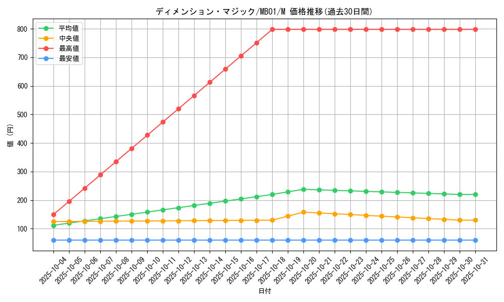 card_11943_series_14182_rarity_6209_graph
