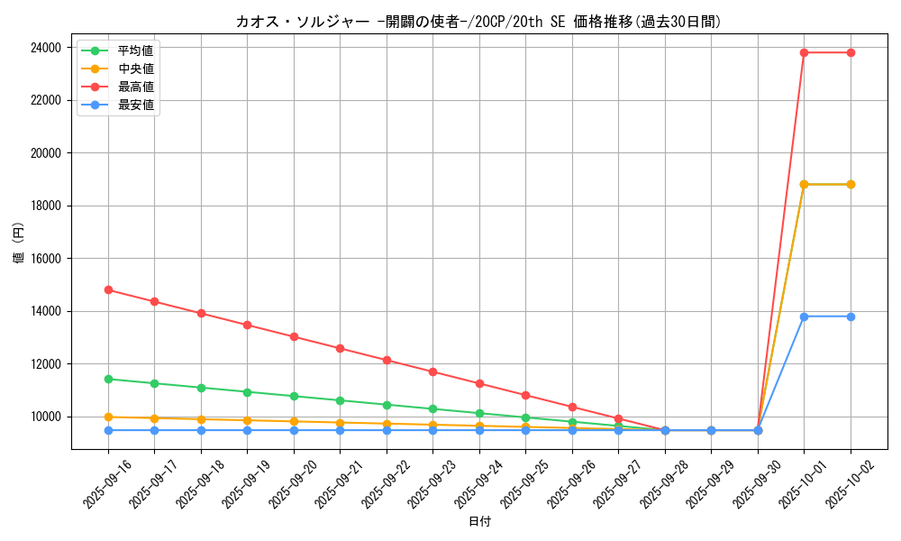 card_11965_series_10798_rarity_7560_graph