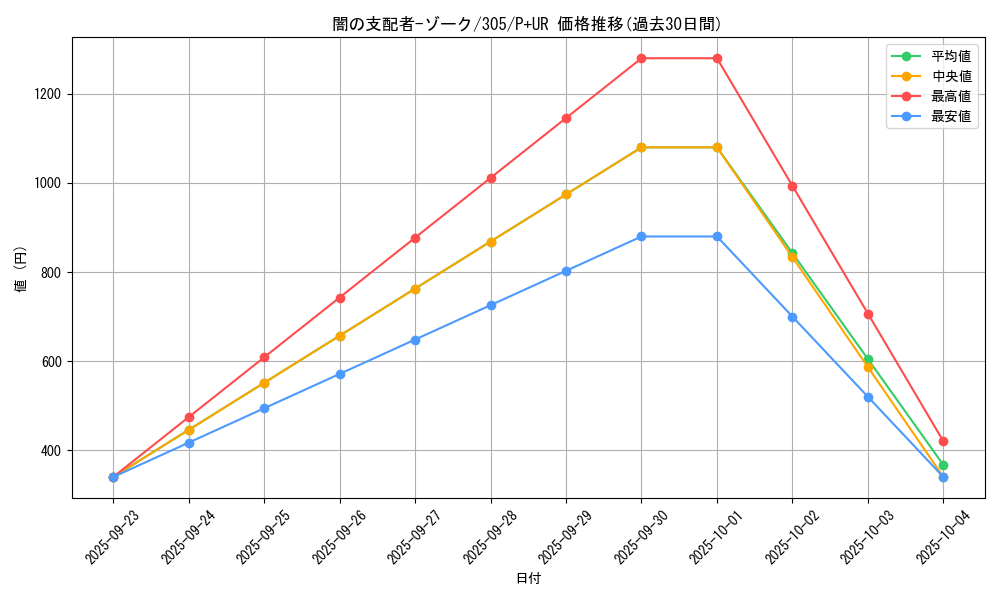 card_12041_series_29933_rarity_495_graph
