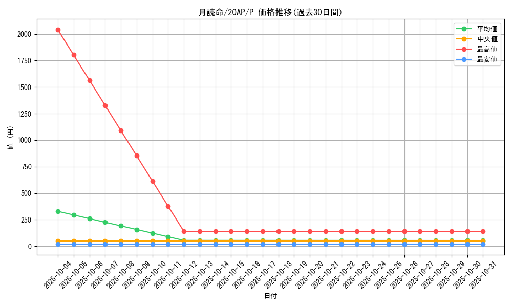 card_12043_series_12519_rarity_2_graph
