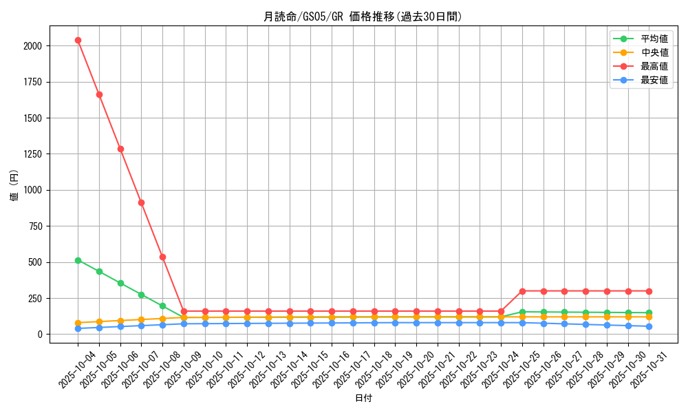 card_12043_series_19450_rarity_15190_graph
