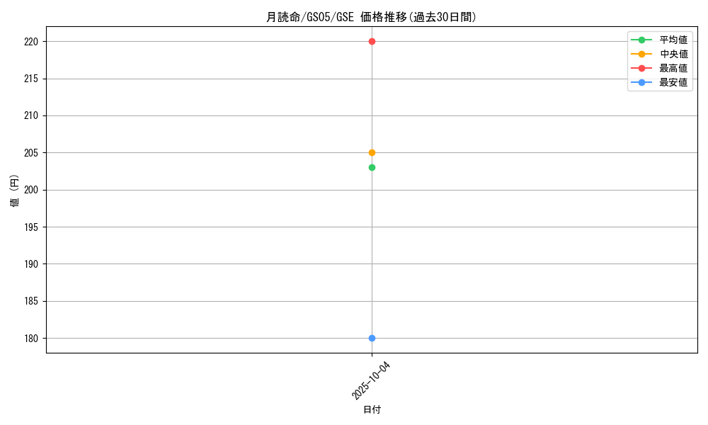 card_12043_series_19450_rarity_15191_graph