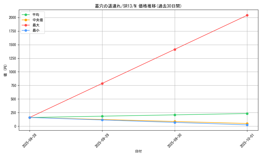 card_12051_series_3629_rarity_1_graph