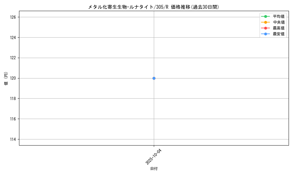 card_12061_series_29933_rarity_62_graph